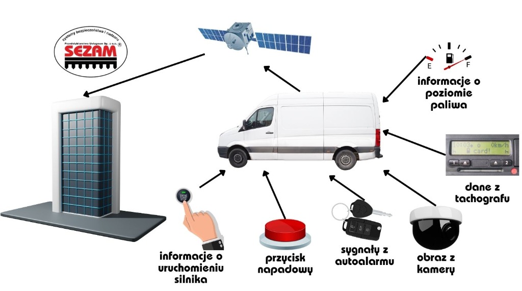 Schemat Monitoringu GPS Sezam